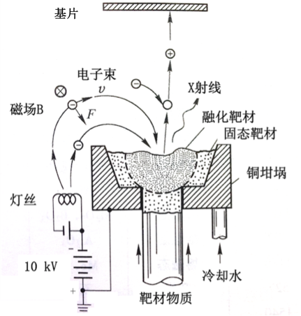 电子束蒸镀