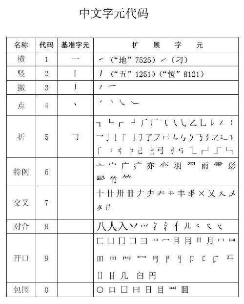 中文字元输入法