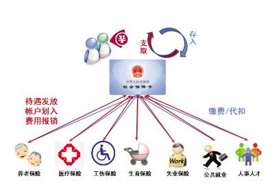 北京市市民社会服务一卡通