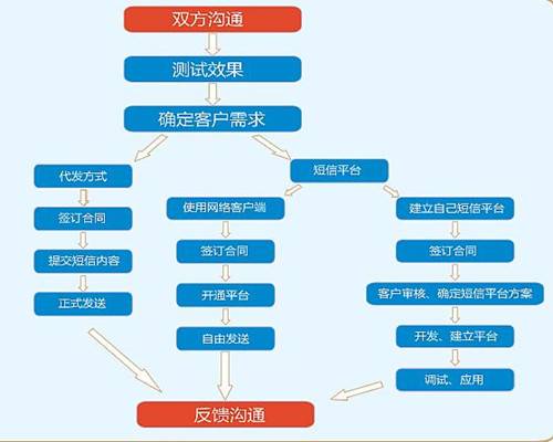 短信营销平台