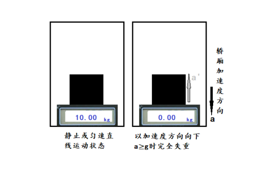 完全失重状态