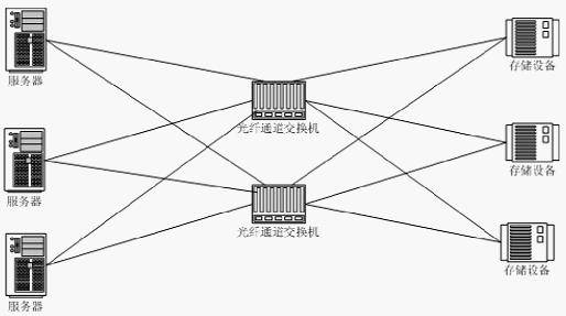 光纤存储区域网络