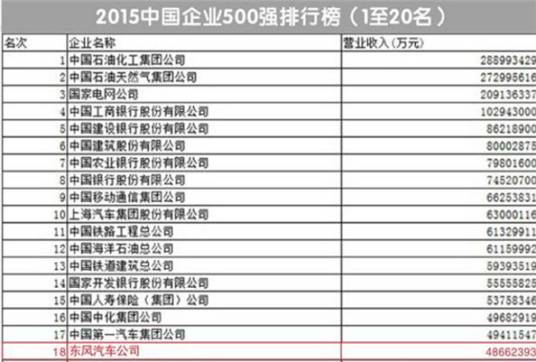 2015中国制造业企业500强排行榜