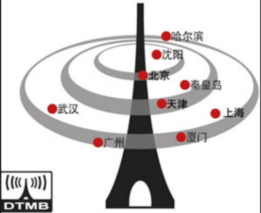 DTMB（地面数字多媒体广播）