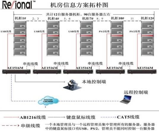 Resional 睿讯KVM切换器