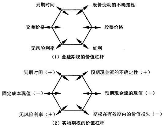 净现值法