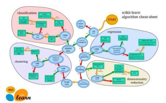 Scikit-learn