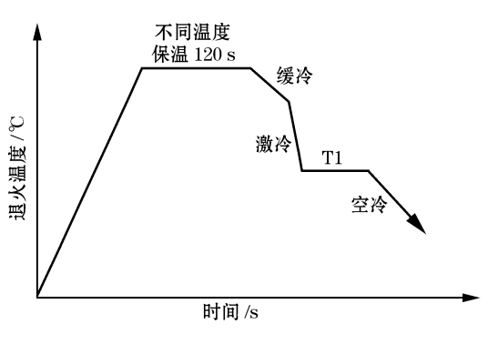 退火温度