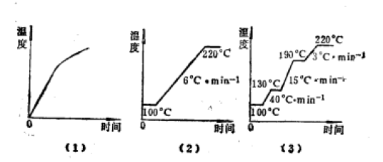 程序升温色谱法