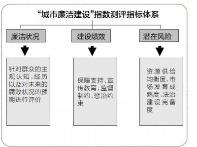 城市廉洁建设指数