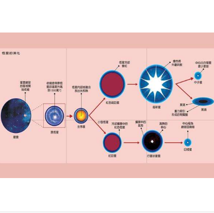 恒星演化