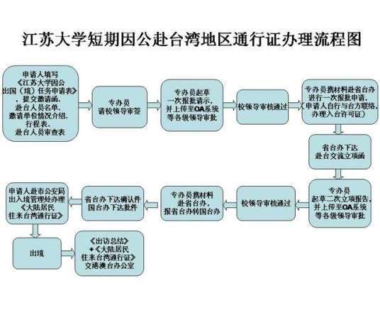 台湾通行证办理流程