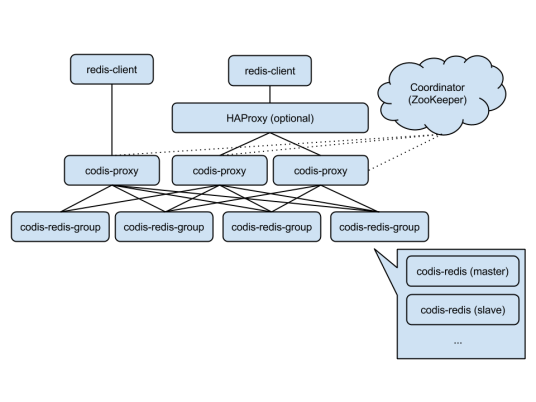 CODIS（分布式 Redis 解决方案）