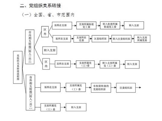 党组织关系转接