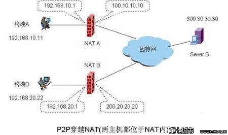 nat穿透