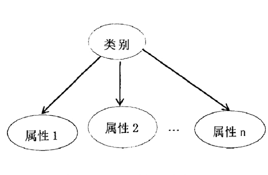 朴素贝叶斯