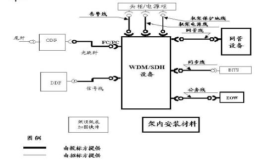 火线（用于高速外围设备的连接系统）