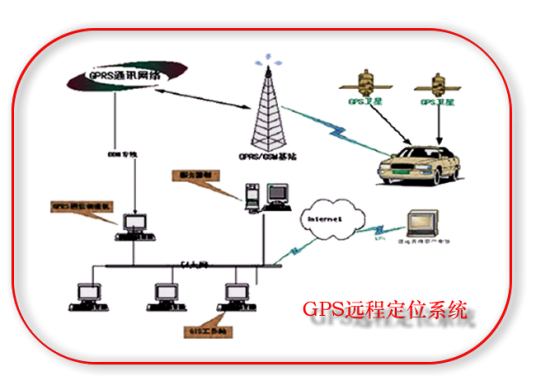 汽车GPS全球定位系统