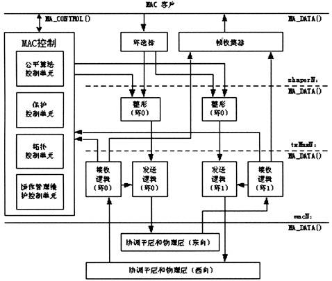 RPR技术