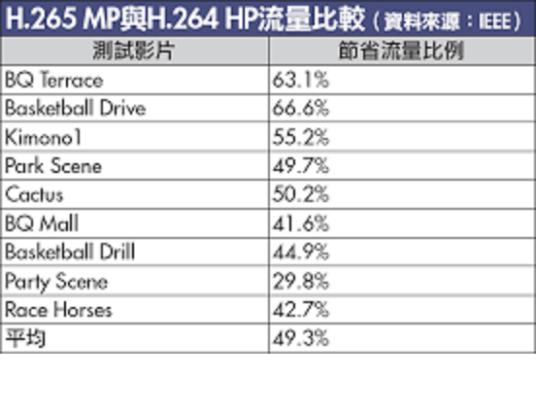 可适性视频编码