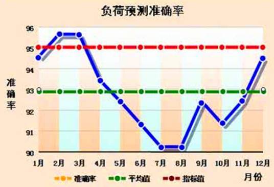 预测分析