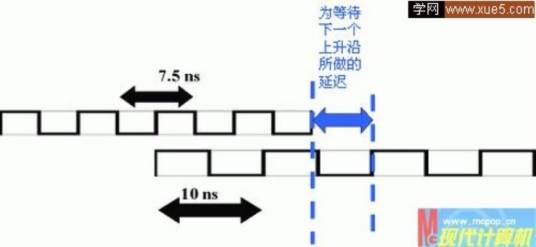 异步内存调整技术