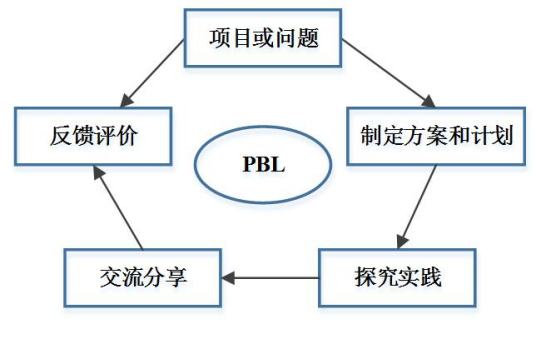 PBL教学法