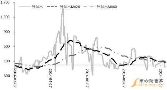 交割日效应