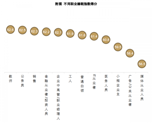 中国睡眠指数