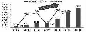 预测技术