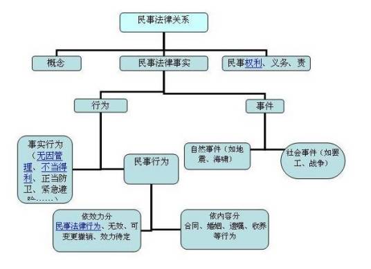 劳动法律关系内容