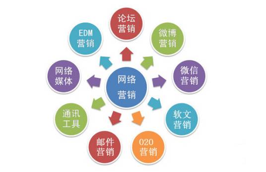 网络营销的常用工具