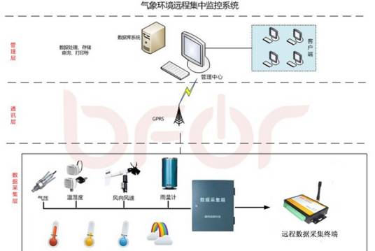 环境监测网