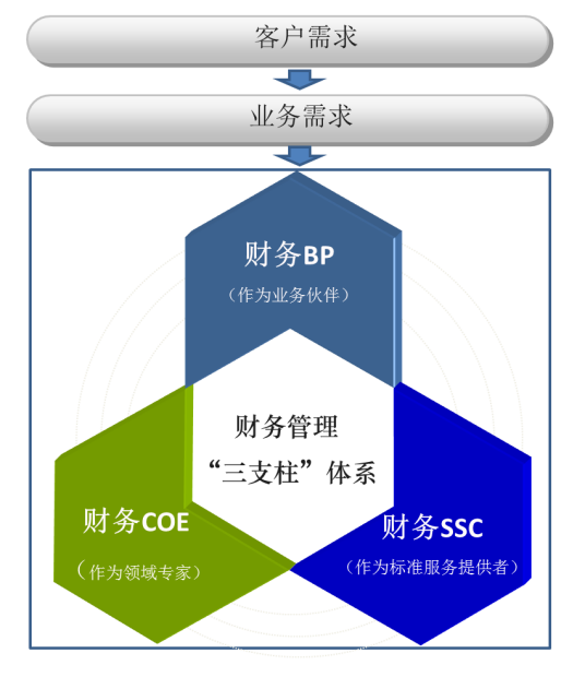 财务BP