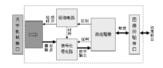 CCD图像采集