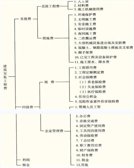 建筑安装工程税金