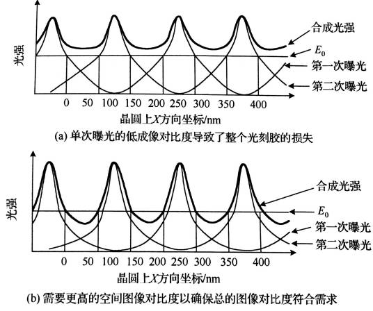 双重曝光（光刻技术中的双重曝光）