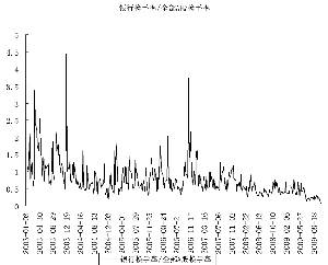 贷款拨备率