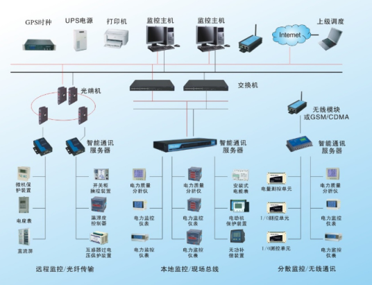 配电监控系统