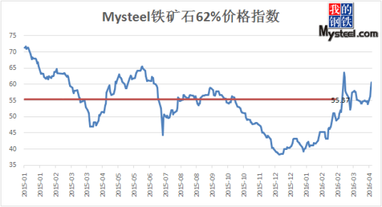 铁矿石指数