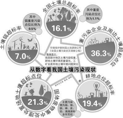 全国土壤污染状况调查公报