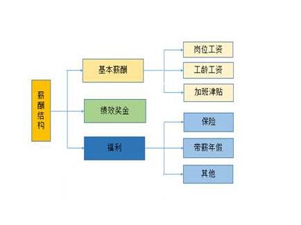 薪资类型