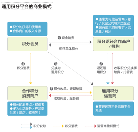 通用积分