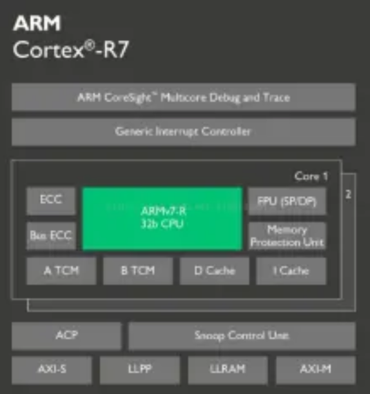 Cortex-R7