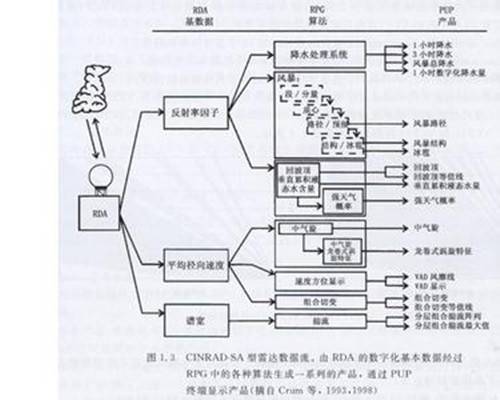 RDA（雷达的硬件实体部分）