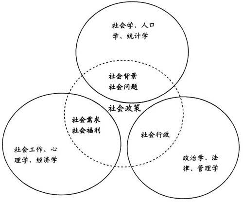 社会政策（学科）