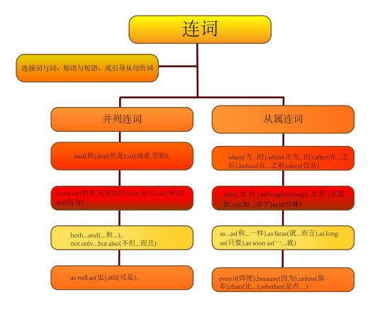 连词（英语连词）