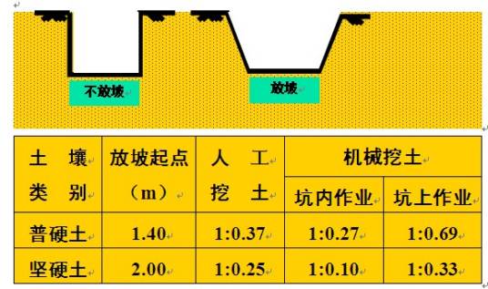 土方放坡系数