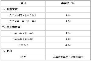 银行短期信贷