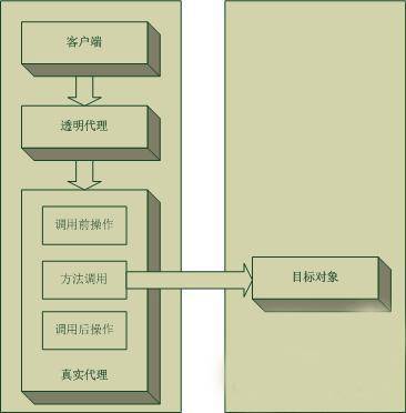 透明代理